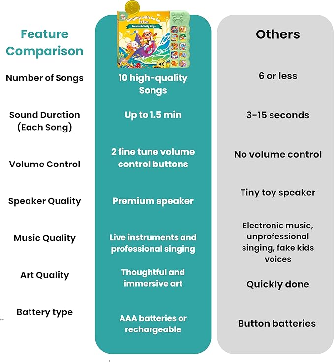 GO GO Creative Activity Nursery Rhymes: Nursery Rhyme Books, Sound Book, 10 Songs, Talking Books for Toddlers 1-3, Music Books for Toddlers 1-3, Interactive Books for 1 Year Old, Baby Music Book