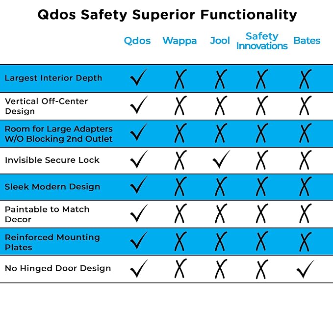 Qdos Safety Large Outlet Cover Box for Baby Proofing Outlets | Secure Hidden Lock | Oversized Interior for Bulky Plugs, Charging Blocks & Adapters | Modern Universal Design | Easy Install | 1 Pack