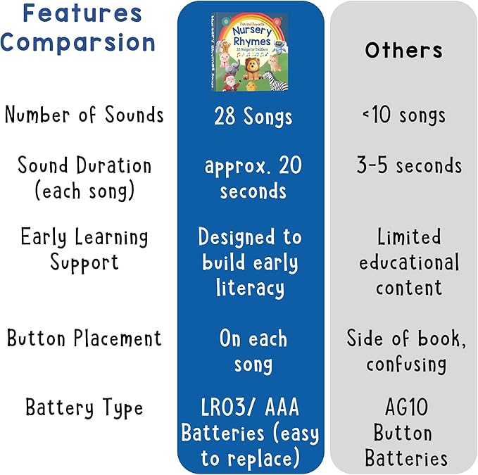 LEARNING BUGS Fun Favorite Nursery Rhymes ??Sing Along with 28 Nursery Rhymes, Musical Books for Toddlers, 28-Button Music Book, Musical Toys for Toddlers 1-3