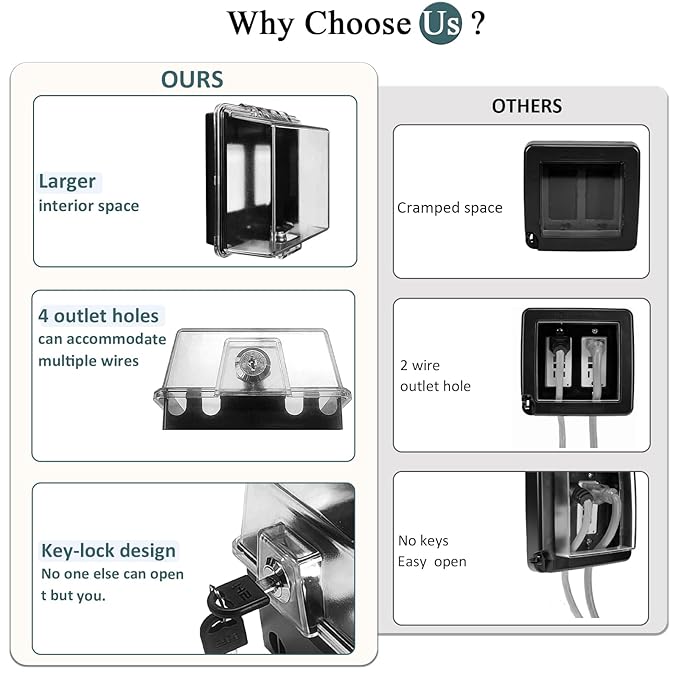 2-Gang Baby Safety Dual Outlet Cover Box - Fit 1.3??x 2.66?? Easier Operation, Simple 4 Step Install,Provides Extra Space Inside for Plugs,Adapters,4.53" high x 4.35" Wide x 2.52" deep