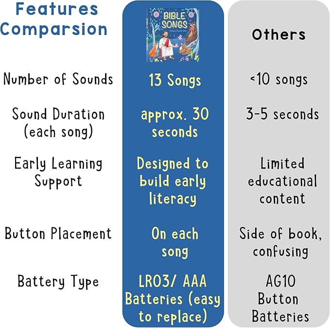 LEARNING BUGS Christian Bible Songs ??13 Songs of Praise for Little Ones, Musical Books for Toddlers, 28-Button Music Book, Musical Toys for Toddlers 1-3