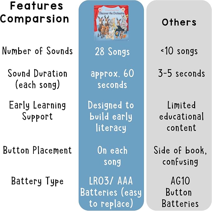 LITTLE MAESTRO Discover the Orchestra – 28 Instrument Sounds and Classical Pieces, Musical Books for Toddlers, 28-Button Music Book, Musical Toys for Toddlers 1-3