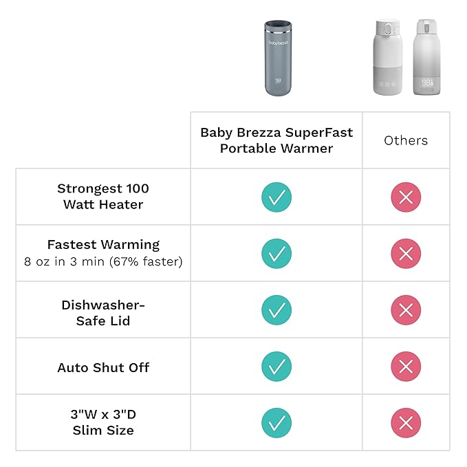 Baby Brezza Portable Warmer – 3X Faster Baby Bottle Warming - Travel Breastmilk and Formula Warmer - Safe, Even Heating - Up to 9oz - No Adapters, Black
